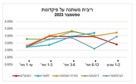 פיקדונות דירוג 5 הבנקים הגדולים איזה בנק ייתן לכם את הריבית המשתלמת