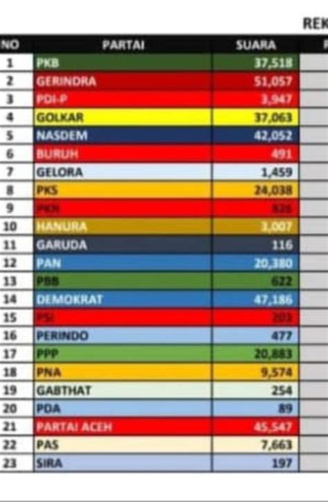 Daftar Peraih Suara Terbanyak Untuk Caleg DPRA Dapil Aceh 9 Mulai