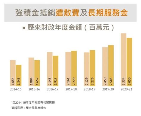 香港移民潮 因永久離港提取強積金總額近66億元 歐華綜纜