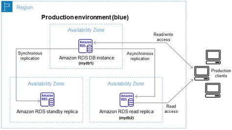 Overview Of Amazon Rds Bluegreen Deployments Amazon Relational