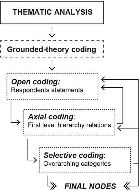 Coding Process Diagram Prepared By The Authors Download Scientific Diagram