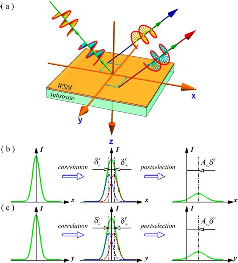 A Schematic Of Photonic Spin Hall Effect Induced By Spin Orbit Download Scientific Diagram