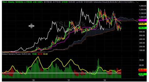 Tsla Weekly Chart Review Part Hubert Senters