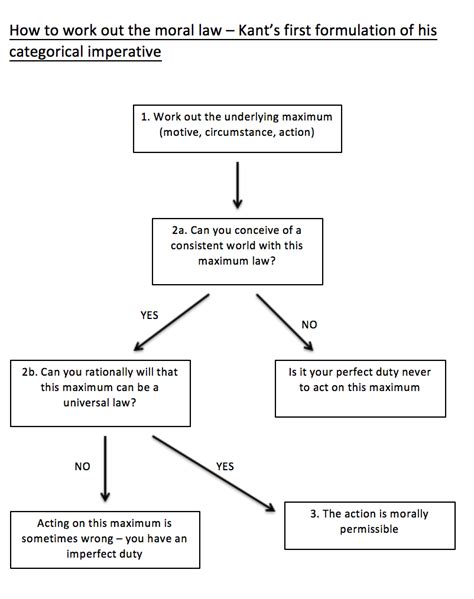 Kantian Ethics Diagram Quizlet