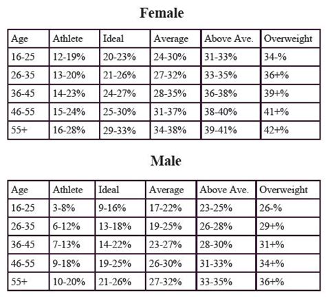 Chart showing healthy body fat percentages — US Dept of Energy ...