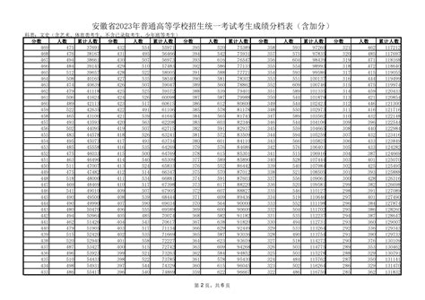 2023年安徽高考文史类一分一段表公布，重点本科一批上线25413人 —中国教育在线