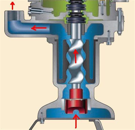 Sewage Septic And Sump Pumps From Grinder Pumps To Effluent Pumps