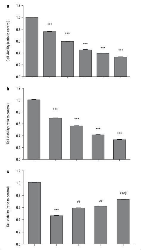 Toxic Effect Of Cisplatin On The Viability Of Rat Cardiomyocytes And