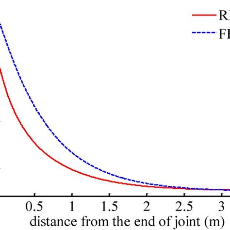 Steady‐state Conductor Temperature Profile In The Cable Adjacent To Download Scientific Diagram