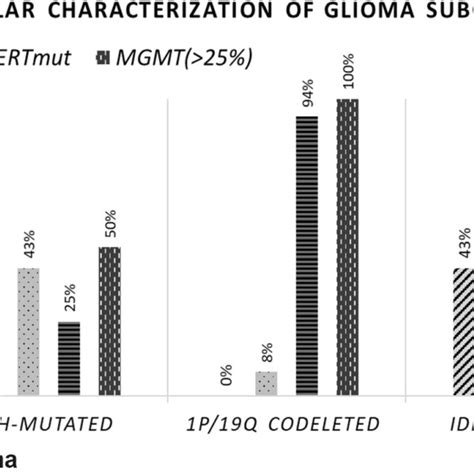 Frequency Of EGFR Amplification PTEN Deletion Del TERT