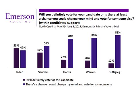 Emerson Polling - North Carolina 2020: Biden with Early Lead on Trump ...