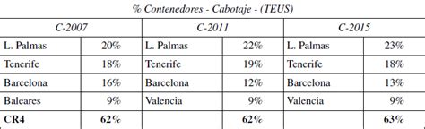 Concentración Especialización Y Liderazgo De Los Puertos Españoles