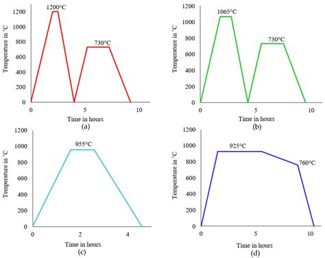 Materials Free Full Text Heat Treatment Impact Properties And