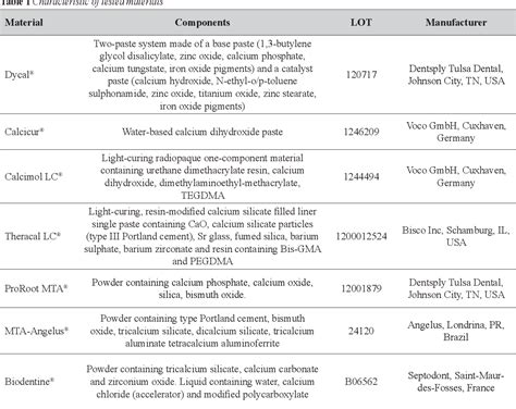 Table 1 From In Vitro Cytotoxicity Evaluation Of Different Pulp Capping