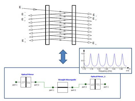 Fabry Perot Cavity Interconnect Ansys Optics