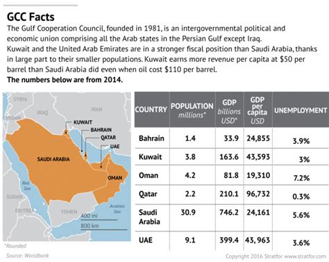 The Gcc Shared Goals Different Approaches