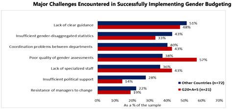 Gender Budgeting Status Benefits And Challenges Explained