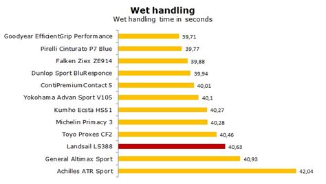 Landsail LS388 Tests, Review & Ratings | AllTireTests.com