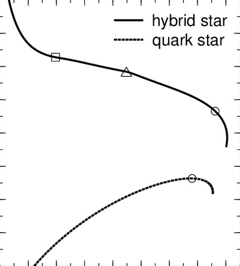 The Mass Radius Relations For Hybrid Stars Solid Line And Quark Stars