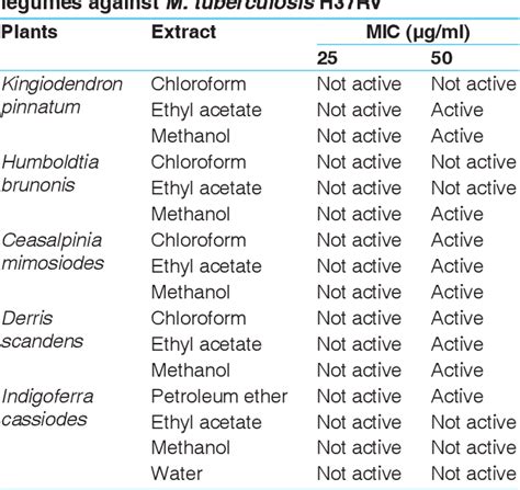 Table 1 From Phytochemical Screening Of Five Medicinal Legumes And