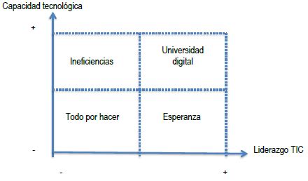 Lo más leído en UNISÍ De la digitalización de las universidades a las