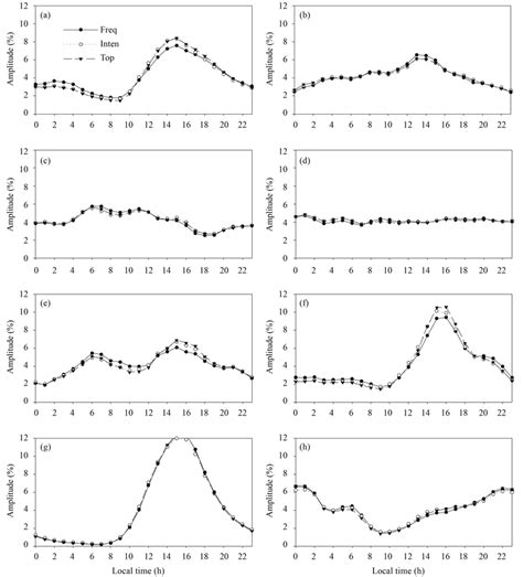 Diurnal Cycles Of The Frequency Intensity And Rain Top Altitude For