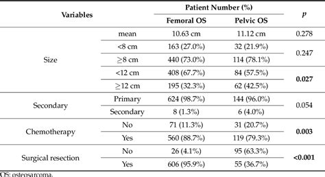 Table From Impact Of Surgical Resection And Reasons For Poor