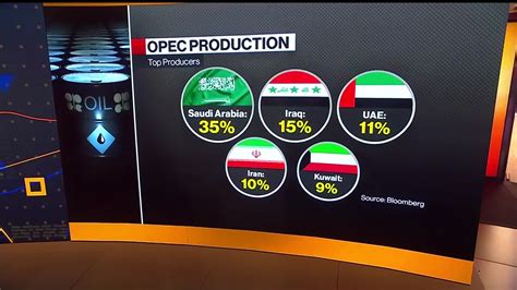 Watch Saudi Arabia And Russia Will Extend Oil Supply Cuts Bloomberg