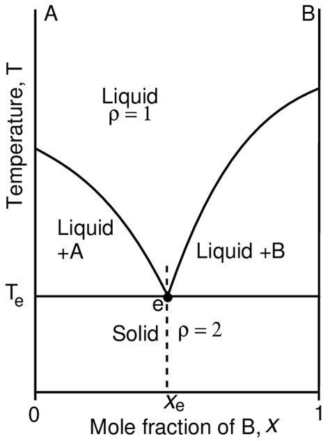 Solid Liquid Temperature Composition Phase Diagram For A Binary System