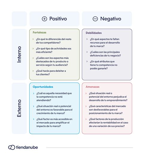 Análisis Foda Definición Ejemplo Práctico Y Plantillas