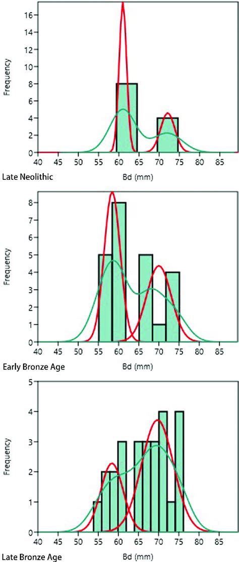 Histograms With Kernel Density Curves Green Showing The Distribution