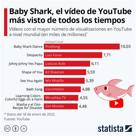 Local Superar Soltar Generador De Visualizaciones Youtube Regular