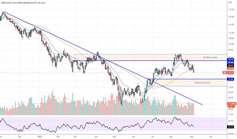 XBI Stock Fund Price And Chart AMEX XBI TradingView