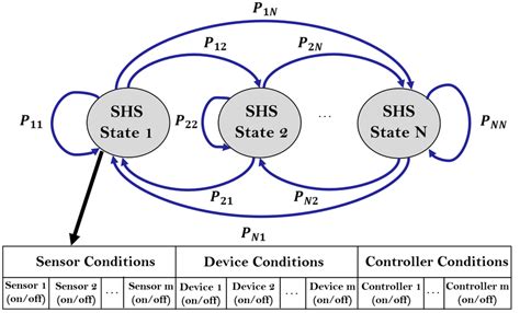 Markov Chain Model For Aegis Download Scientific Diagram