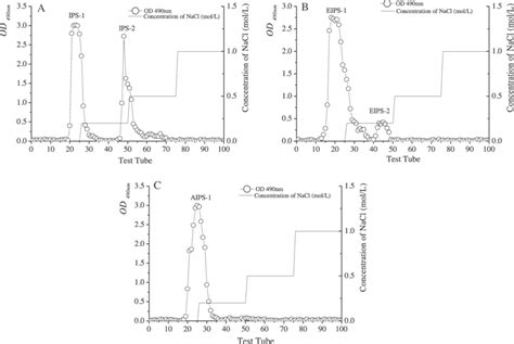 Elution Profile On Deae 52 Cellulose Column Chromatography With Download Scientific Diagram