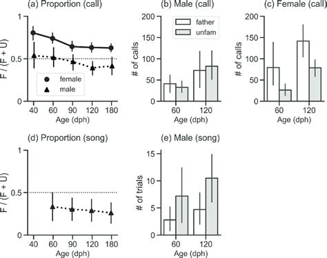 Results Of The Preference Test Vocal Behavior A D Population Mean Download Scientific