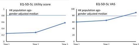 Example Of The Euroqol 5 Dimension 5 Level Eq 5d 5l Utility Score And