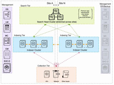 Indexing And Search Architecture Splunk Lantern