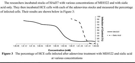 Trouble interpreting an IC50 graph -- isn't lower concentration to reach 50% inhibitory ...