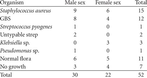 Sex Distribution Of Bacterial Isolates Download Table