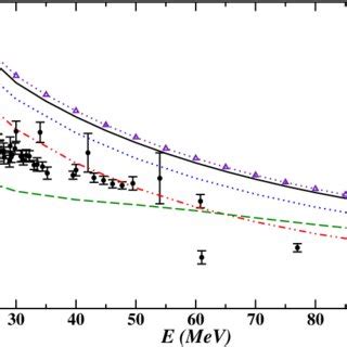 The Total Reaction Cross Section Of The P 12 C Taken From Ref 52