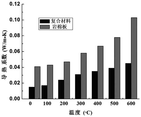 一种具有隔热性能的岩棉气凝胶复合材料及其制备工艺的制作方法