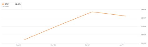 Etsy Stock Growing And Profitable Marketplace Nasdaq Etsy Seeking