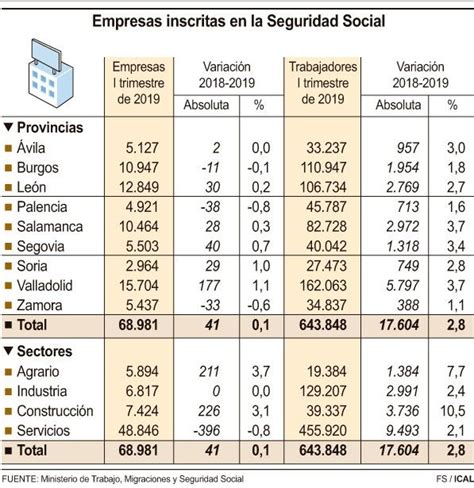 La creación de empresas se estanca en Castilla y León Solo 41 nuevas