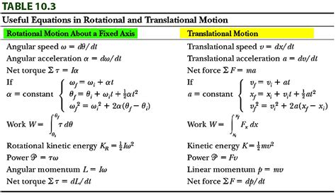 Physics Rotational Dynamics Equations - Tessshebaylo