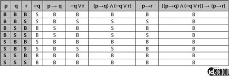 Cara Melengkapi Tabel Kebenaran Dalam Logika Matematika Idschool Net