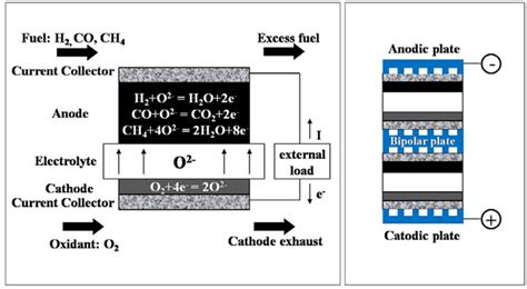 Schematic Of A Solid Oxide Fuel Cells Sofc Operation And B Single