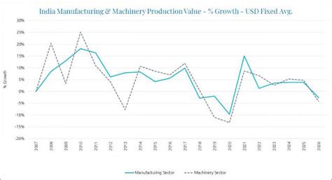 Indias Growing Potential As Global Manufacturing Hub Control Engineering