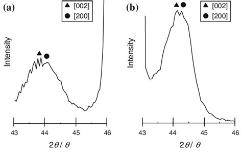 Xrd Patterns Ranged From To For Batio Thin Films Deposited On