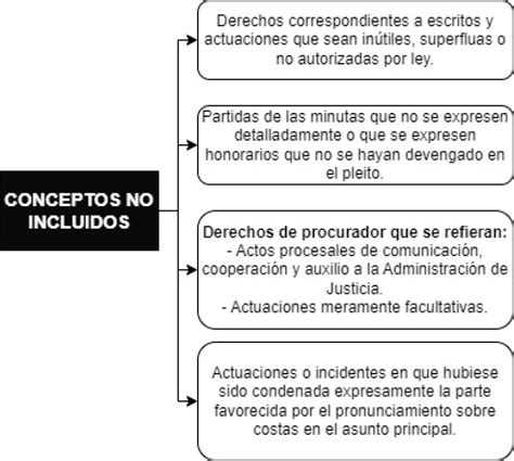 Esquema Sobre Los Elementos Excluidos De La Tasaci N De Costas